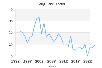 Baby Name Popularity