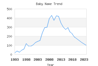 Baby Name Popularity