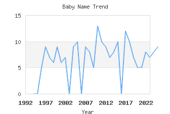 Baby Name Popularity