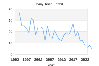 Baby Name Popularity