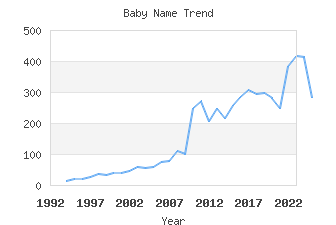 Baby Name Popularity