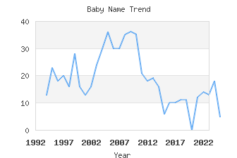 Baby Name Popularity