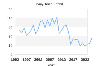 Baby Name Popularity