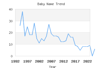 Baby Name Popularity