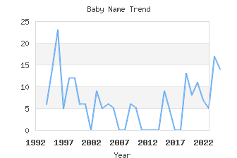 Baby Name Popularity