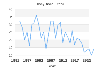 Baby Name Popularity