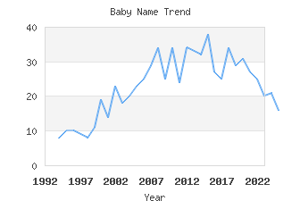 Baby Name Popularity