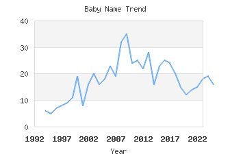 Baby Name Popularity