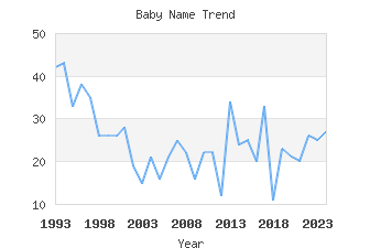 Baby Name Popularity