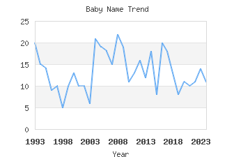 Baby Name Popularity