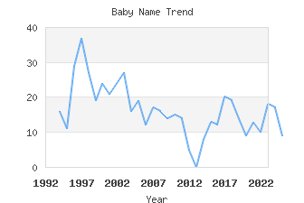 Baby Name Popularity