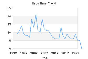 Baby Name Popularity