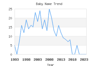 Baby Name Popularity