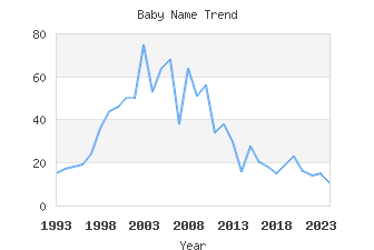 Baby Name Popularity