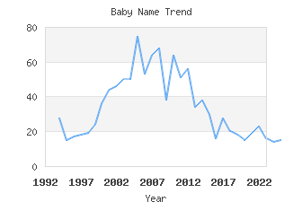 Baby Name Popularity