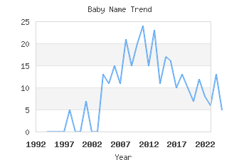 Baby Name Popularity