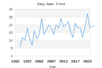 Baby Name Popularity