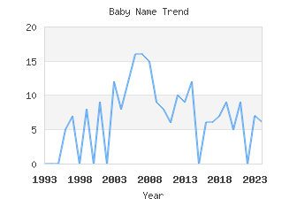 Baby Name Popularity