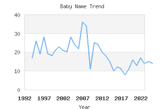 Baby Name Popularity