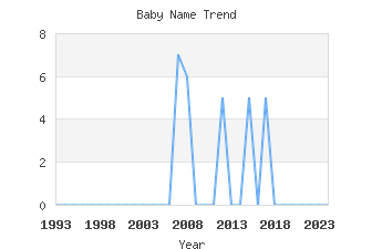 Baby Name Popularity