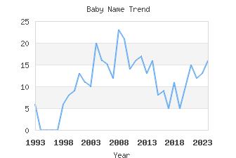 Baby Name Popularity