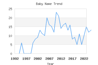 Baby Name Popularity