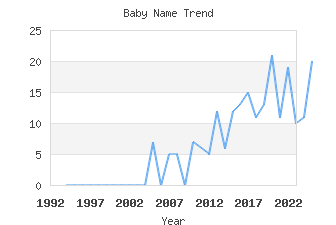 Baby Name Popularity