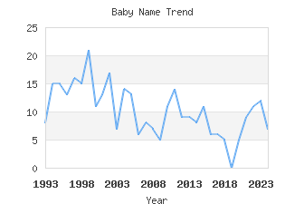 Baby Name Popularity