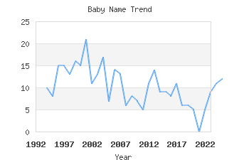 Baby Name Popularity