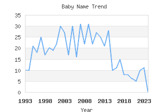 Baby Name Popularity