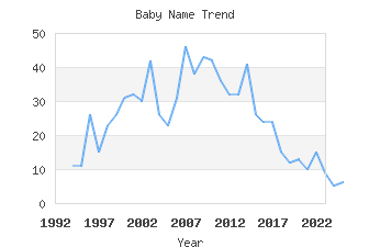 Baby Name Popularity