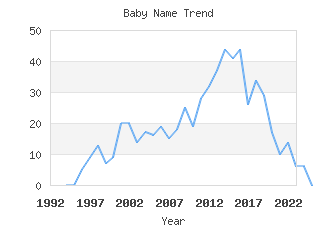 Baby Name Popularity