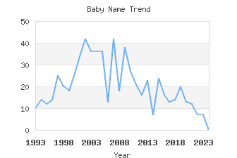 Baby Name Popularity