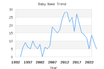 Baby Name Popularity