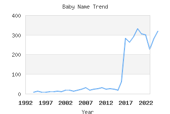 Baby Name Popularity