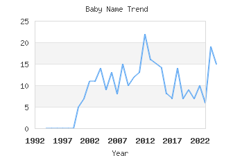 Baby Name Popularity