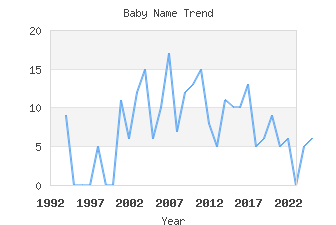 Baby Name Popularity