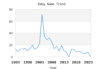 Baby Name Popularity