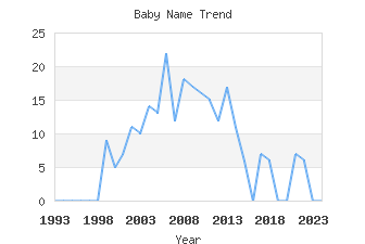 Baby Name Popularity