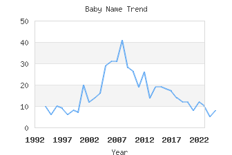 Baby Name Popularity