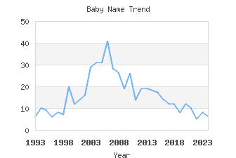 Baby Name Popularity