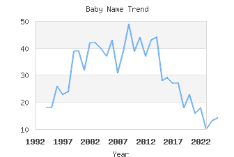 Baby Name Popularity