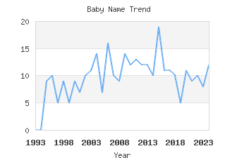 Baby Name Popularity