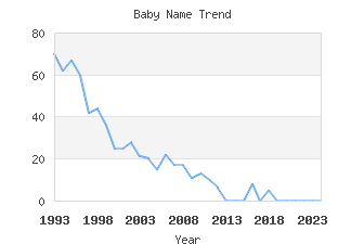 Baby Name Popularity