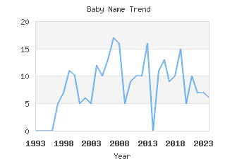 Baby Name Popularity