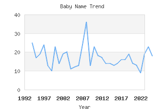 Baby Name Popularity