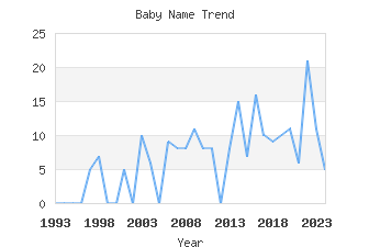 Baby Name Popularity