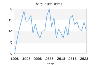 Baby Name Popularity