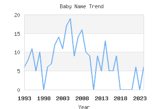 Baby Name Popularity