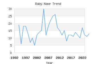 Baby Name Popularity